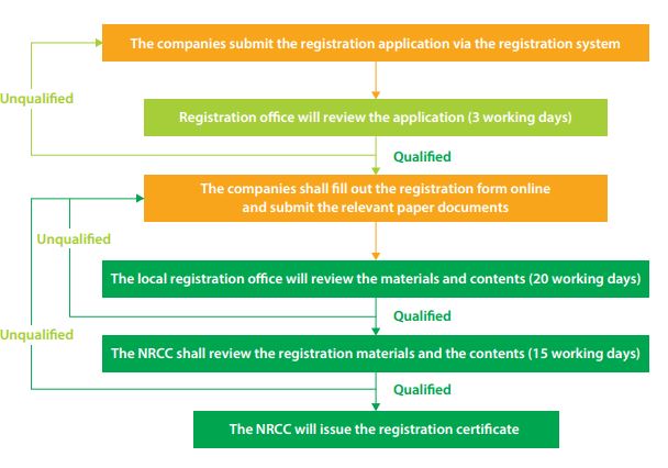 Hazardous Chemica Registration  in China