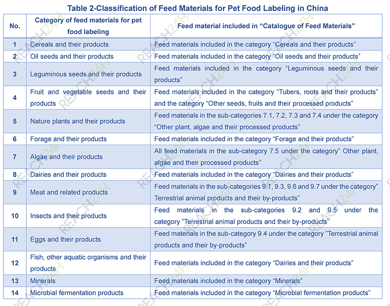 classicifaction of feed materials for pet food labeling in China