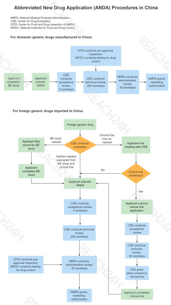 ANDA process drug registration